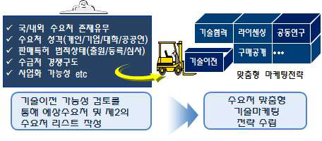 수요처 맞춤형 기술 마케팅 전략