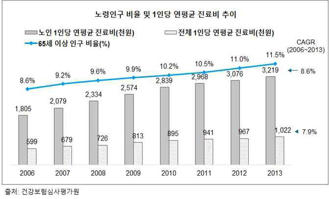 연평균 1인당 진료비 추이