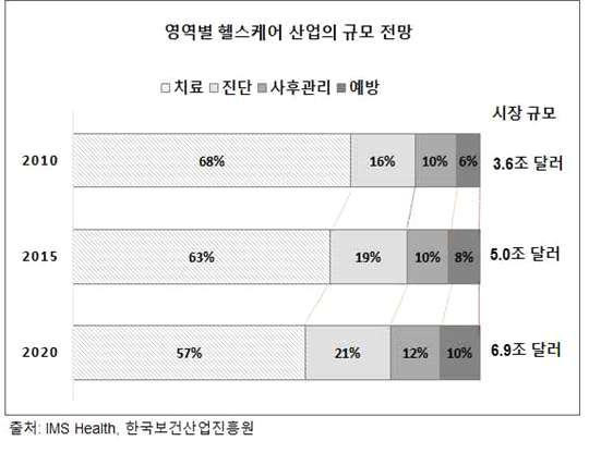 영역별 헬스케어 산업의 규모 전망