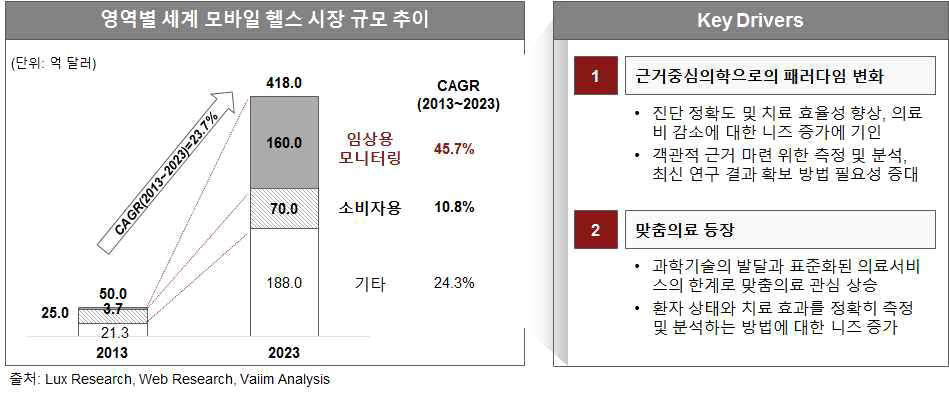 영역별 모바일 헬스 시장 규모 추이와 성장 동인