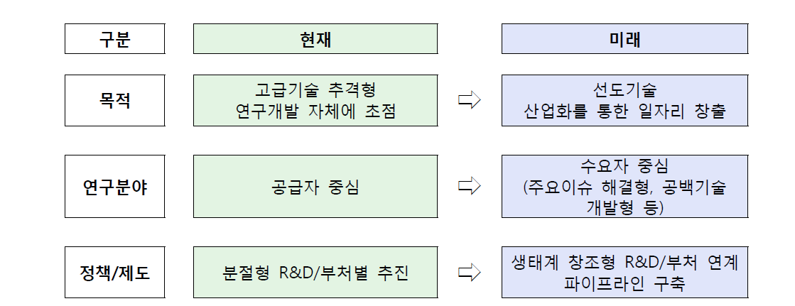 정부 R&D 투자방향 변화