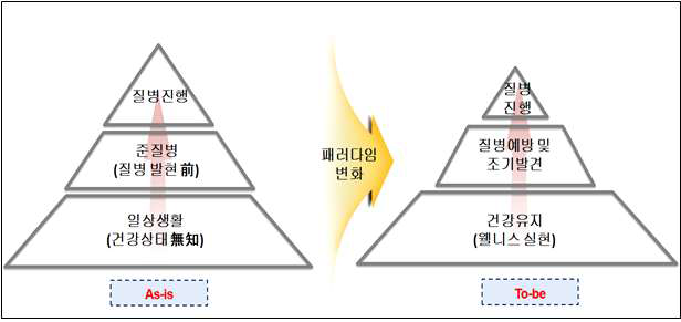 헬스케어 패러다임 ‘As-is