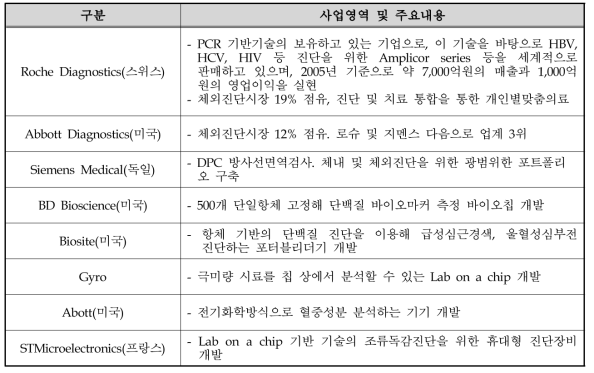 해외 기술 개발현황5)