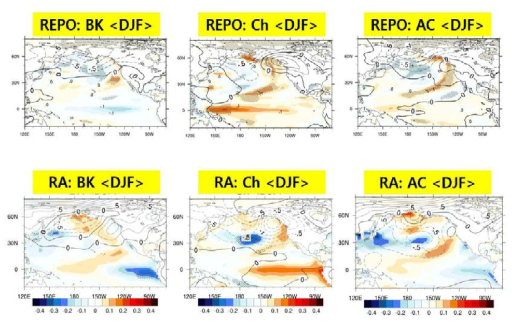 Regression maps of DJF-mean North Pacific SST and sea levels against EOF PC time series. Upper and lower panels represent the Realistic experiment and Reanalysis data, respectively.