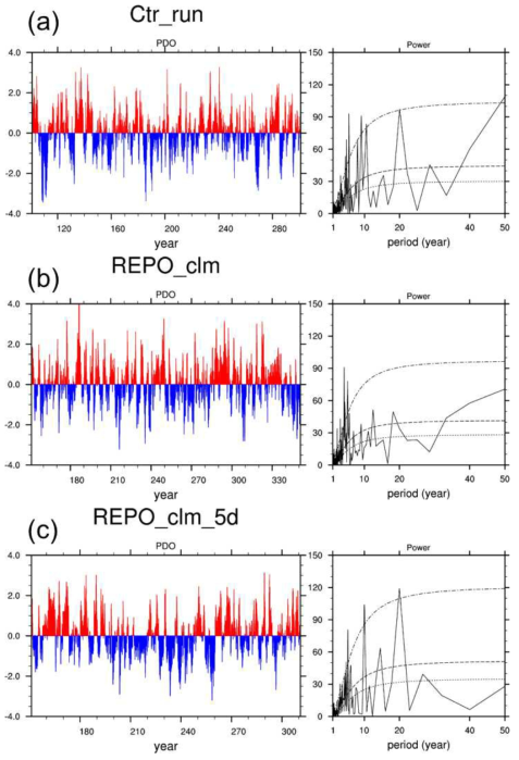 Time series and power spectrum of PDO index obtained from (a) GFDL CM2.1 control experiment, (b) GFDL CM2.1 restored a climatological SST with 5-day relaxation, and (c) GFDL CM2.1 resorted a climatological SST with 60-day relaxation.