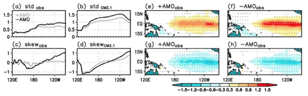 Standard deviation of equatorial (5°S–5°N) SST anomalies with respect to AMO phase (grey: +AMO, black: AMO) in (a) HadISST and (b) CM2.1. (c and d) The same as Figures 1a and 1b, except for skewness of SST. (e and f) A composite of HadISST anomalies during October to December for El Niño years that belong to +AMO and AMO periods,respectively (in °C). Prior to composite analysis, the mean SST covariant with the AMO was removed from the SST anomaly. (g and h) The same as Figures 1e and 1f , except for La Niña years (El Niño: 10 (+AMO) and 22 (AMO) years, La Niña: 15 (+AMO) and 20 (AMO) years). Stippled areas indicate significant anomalies at the 95% confidence level based on a t test.