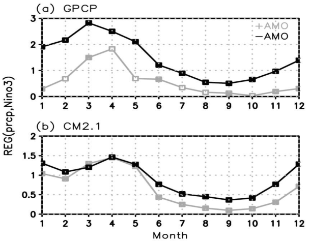 (a) Regression coefficients of precipitation over the eastern tropical Pacific against the Niño 3 SST for each calendar month for the periods of +AMO (gray) and AMO (black) in the observation. (b) Same as Figure 3a except for CM2.1 output. Units are mmday-1 °C-1. Closed squares indicate significant coefficients at 95% confidence level on a t-test.