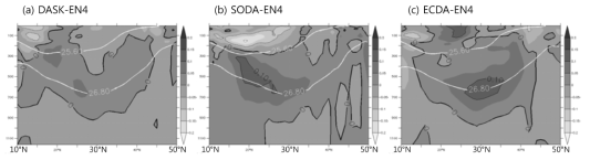 Meridional sections of salinity difference from the EN4 along the dateline for the (a) DASK, (b) SODA and (d) ECDA. Thick white contours denote 25.6 and 26.8 density surfaces and units are m.