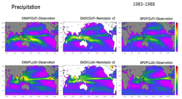 Comparison of precipitation between KIOST climate reanalysis (middle panel) and observations (CMAP-left panel; GPCP-right panel) in average from December to February (upper panel) and June to August (lower panel). The precipitation from the CMAP and GPCP is averaged in time from 1983 to 2012 while the reanalyzed one averaged from 1983-1988.