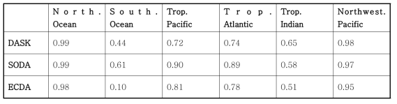 Correlation coefficients between time series of HC300 (from 1980 to 2010) estimated from EN4 observations and each reanalysis of DASK, SODA, and ECDA.