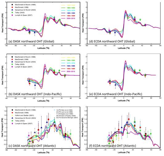 Comparison between estimates of meridional heat transport by two reanalysis (DASK and ECDA) and previously published estimates of meridional heat transport based on observations in the (a) global ocean of DASK, (b) Indo-Pacific of DASK, (c) Atlantic of DASK, (d) global ocean of ECDA, (e) Indo-Pacific of ECDA, and (f) Atlantic of ECDA. Errror bars are based on data from observations.