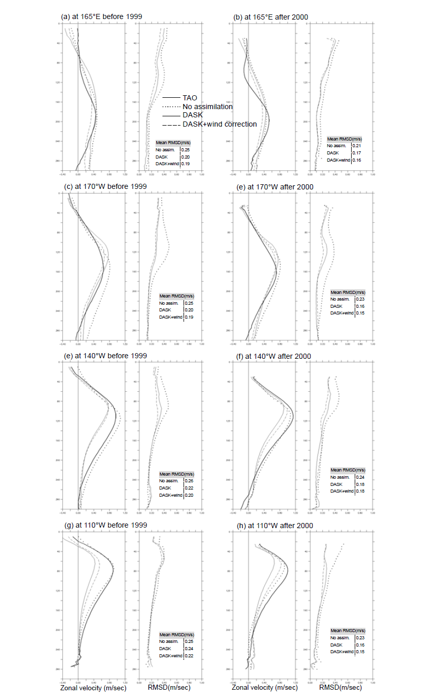 Comparison of the mean zonal current (cm/s) of historical run (without data assimilation) (dotted line), DASK without wind correction (solid line) and DASK with wind correction (dashed line) with the TAO current observations (solid line) at four equatorial mooring sites at 165°E (a,b), 170°W (c,d), 140°W (e,f), and 110°W (g,h) for two periods, before 1999 (a,c,e,g) and after 2000 (b,e,f,h). Left (right) panel in each figure shows mean zonal current (RMSD).