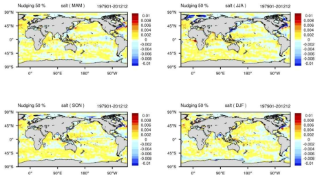 Salinity increment by ocean data assimilation of the DASK averaged from 1979 to 2012 in March-April-May (Left upper panel), Jun-July-August (Right upper panel), September-October-November (Left lower panel), and December-January-February (Right lower panel)