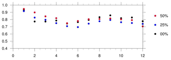 1 year forcasts of NINO3.4 from initial condition from different wind bias correction rate (0%, 25%, 50%) from 1982 to 2011. The correlation at 12 months lead time is 0.776, 0.740, 0.705, respectively.