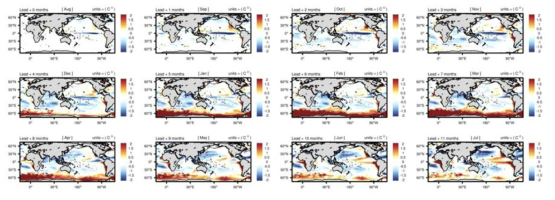 Same with Figure 31 but initialized from August every year.