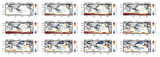 Same with Figure 31 but initialized from November every year.