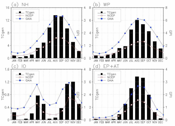 Annual cycle of mean genesis potential index and climatological number of tropical cyclones in the (a) Northern Hemisphere, (b) western North Pacific, (c) northern Indian, and (d) Eastern Pacific and Atlantic basins. Closed bar, red open circle, and blue closed circle indicate observed TC genesis, GPI from NCEP/NCAR reanalysis, and GPI from KIOST reanalysis, respectively.