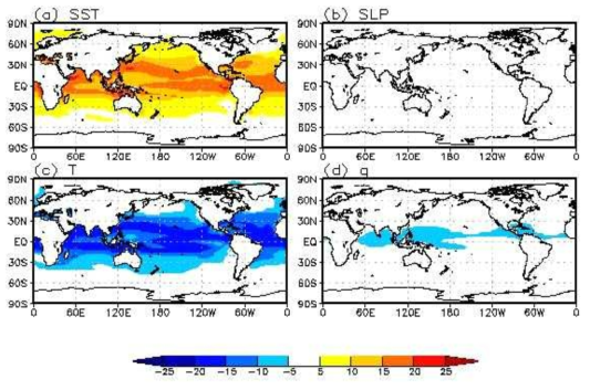 Difference of climatological potential intensity between two periods, historical and RCP4.5 in JASON season for varying (a) sea surface temperature, (b) mean sea level pressure, (c) air temperature, and (d) specific humidity with the other variables as climatology of historical run. All results are 18-model ensemble mean.