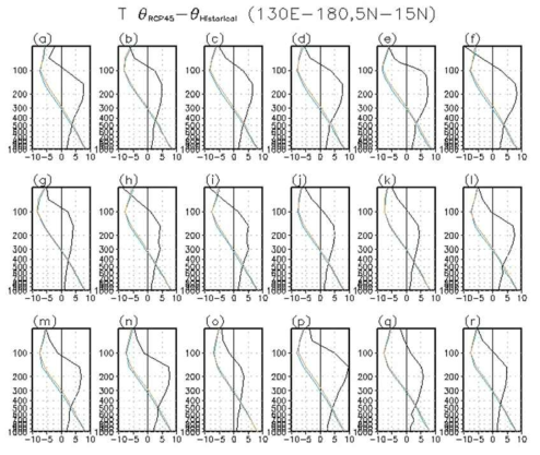 Differences of potential temperatures between Historical and RCP4.5 scenarios over the western North Pacific region (130E-180, 5N-15N) during JASON season and temperature profiles. Blue and orange lines indicate Historical and RCP4.5 scenarios, respectively.