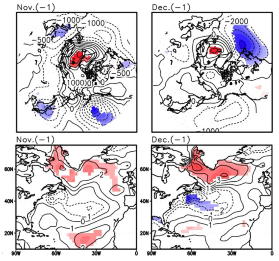 Regression map of sea level (upper) and SST (lower) against september sea ice fraction of Kara sea. Nov and Dec indicate 1 year before from the reference time. Statistically significant areas with 80% confidence level are shaded.