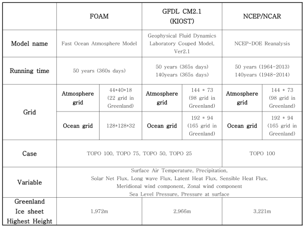 Data and Model experiments for climate variability over the Greenland