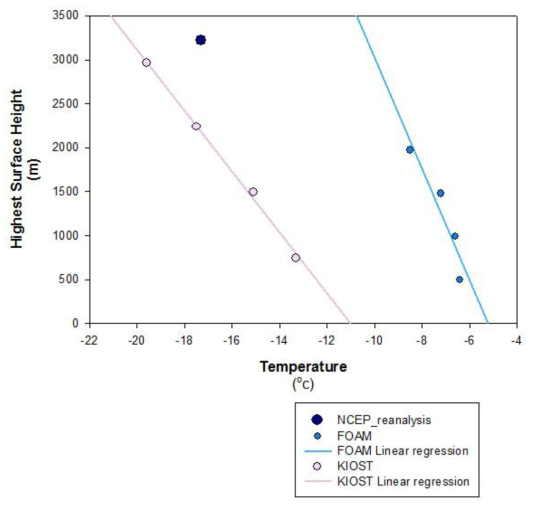 Surface temperature averaged over Greenland .vs. ice sheet height obtained from NCEP, KIOST(GFDL), and FOAM.