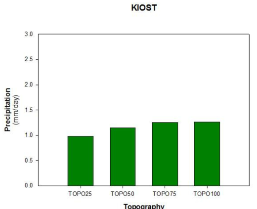 Area averaged annual mean precipitation for the last 50years in Greenland obtained from KIOST model