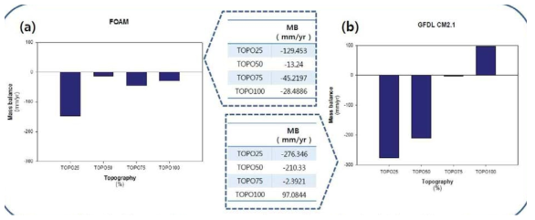 Mass balance averaged over Greenland obtained Form (a) FOAM and (b) KIOST (GFDL)