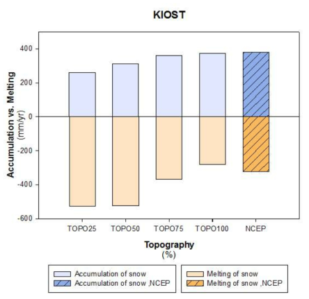 Accmulation and melting of snow obtained from NCEP and KIOST model experiment.