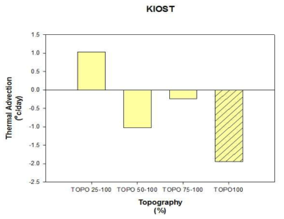 Difference in thermal advection at the greenland surface between each experiment and control experiment. Units are degree day-1.