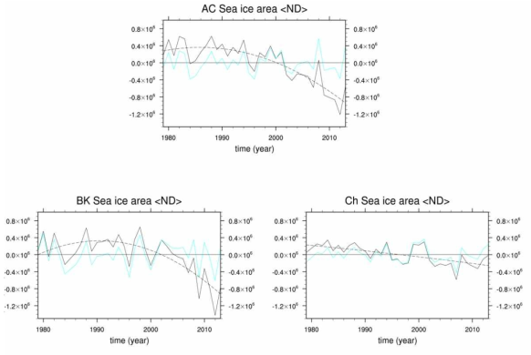 Nov-Dec mean Arctic sea ice area change for total (AC), Barents—Kara sea (BK) and Chukchi (Ch). Units are km2.