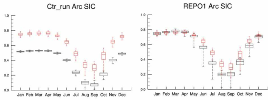 Seasonal variation of Arctic sea ice obtained fromm Control experiment (left; control experiment) and Arctic SST nudging experiment (right; Realistic experiment). Red and black boxes indicate analysis data and model data, respectively.