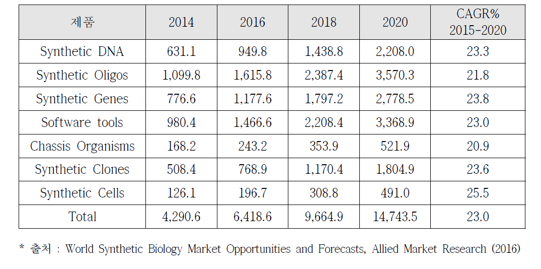 세계 합성생물학 제품별 시장규모, 2014-2020 ($ Million)