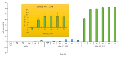KRX pBlue-3PT_DNJ (monocistronic gene) 및 KRX pBlue-1PT_DNJ (polycistronic gene)의 AGI activity 비교.