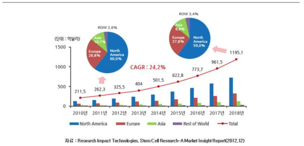 줄기세포 시장 규모