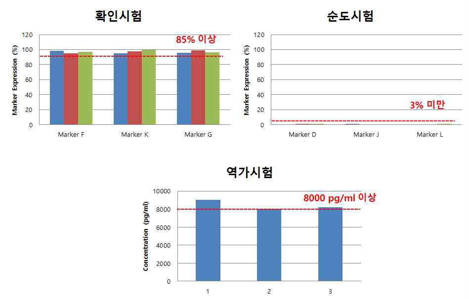 확인, 순도, 역가 지표기준