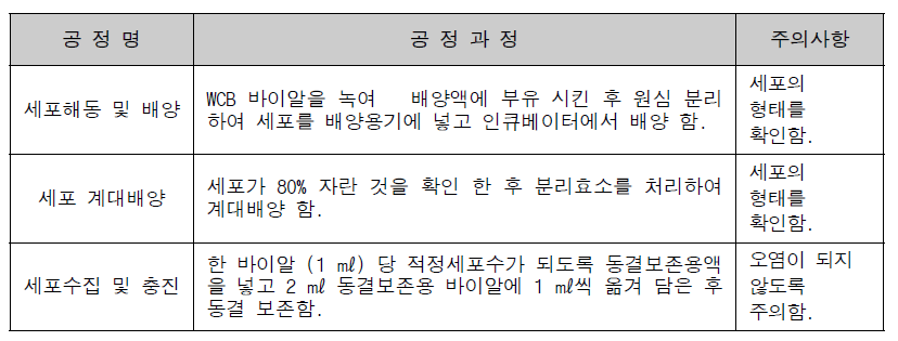 완제품 제조방법 요약표