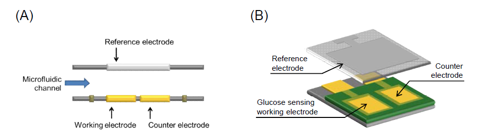 미세 유로시스템에 장착될 대면식 평면형 CIGM 센서의 (A) 단면도 및 (B) 모식도.