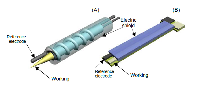 작업전극과 기준전극이 일체화된 센서 전극체: (A) 원뿔형 전극체, (B) 스크린 프린팅 기반 평면형 전극체