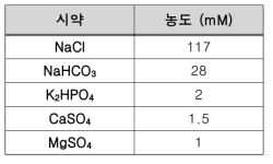 0.1M MOPS Buffer(pH 7.4)에 포함된 전해질 조성