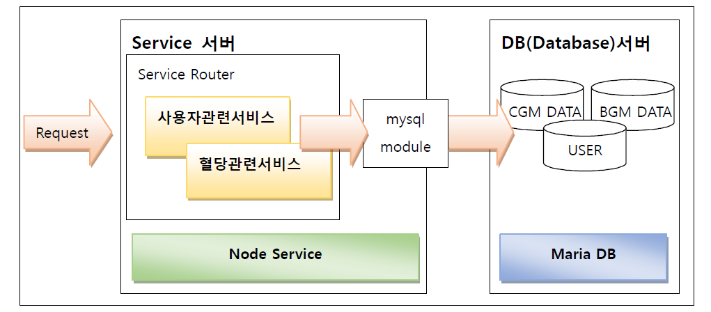 Service 서버와 Database(DB) 서버 구성도