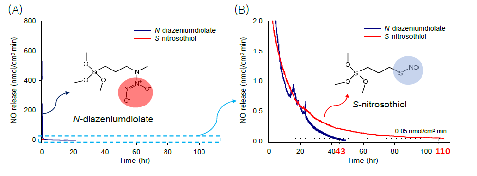 (A) N-diazeniumdiolate와 S-nitrosothiol 나노섬유의 NO 방출 특성, (B) N-diazeniu mdiolate와 S-nitrosothiol 나노섬유의 NO 방출 특성 (y축 확대).