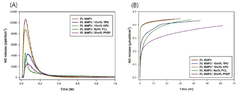 동일 면적에 따른 NO 방출 3mol% MAP3 나노섬유와 멀티 레이어 나노섬유 의 A) 1시간 동안의 NO 방출 특성, B) NO 방출 총량 그래프