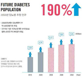 2050년 당뇨 추정 인구