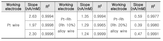 Pt/Pt-Rh 합금 wire의 H2O2 감응 성능
