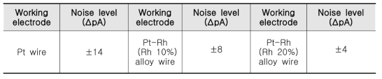 Pt/Pt-Rh 합금 wire의 H2O2 노이즈 수준