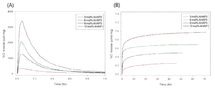 다양한 비율의 AHAP3를 사용하여 제작한 NO 방출 나노섬유의 (A) NO 방출특성, (B) 시간에 따른 NO 방출 누적량