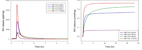 다양한 비율의 MPTMS를 사용하여 제작한 NO 방출 나노섬유의 (A) NO 방출 특성, (B) 시간에 따른 NO 방출 누적량
