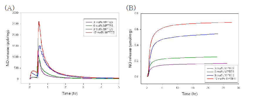 다양한 비율의 MPTES를 사용하여 제작한 NO 방출 나노섬유의 (A) NO 방출 특성, (B) 시간에 따른 NO 방출 누적량
