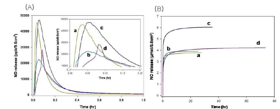 동일 면적에 따른 NO 방출 3mol% MAP3 나노섬유와 코어-쉘 나노섬유의 (A) 1시간 동 안의 NO 방출 특성, (B) NO 방출 총량 그래프: a) 나노섬유 b) 12 wt% TPU; c) 10 wt% PCL; d) 30 wt% 17FTMS 코어-쉘 나노섬유